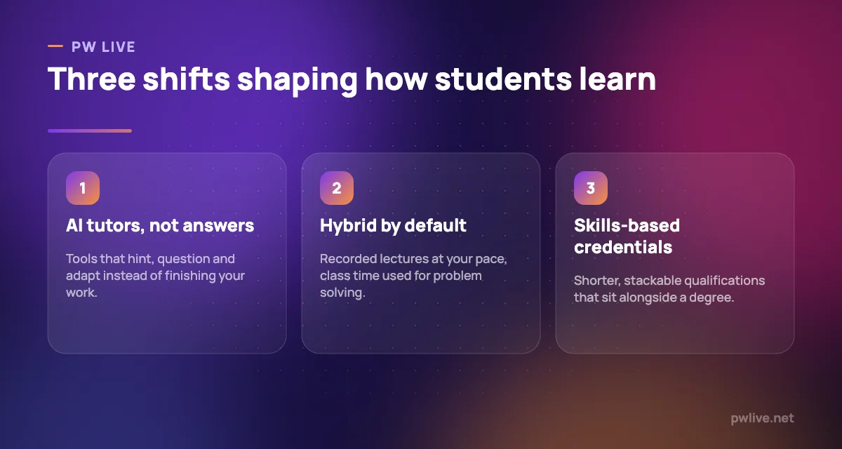 Three education technology shifts: AI tutors, hybrid learning and skills-based credentials.
