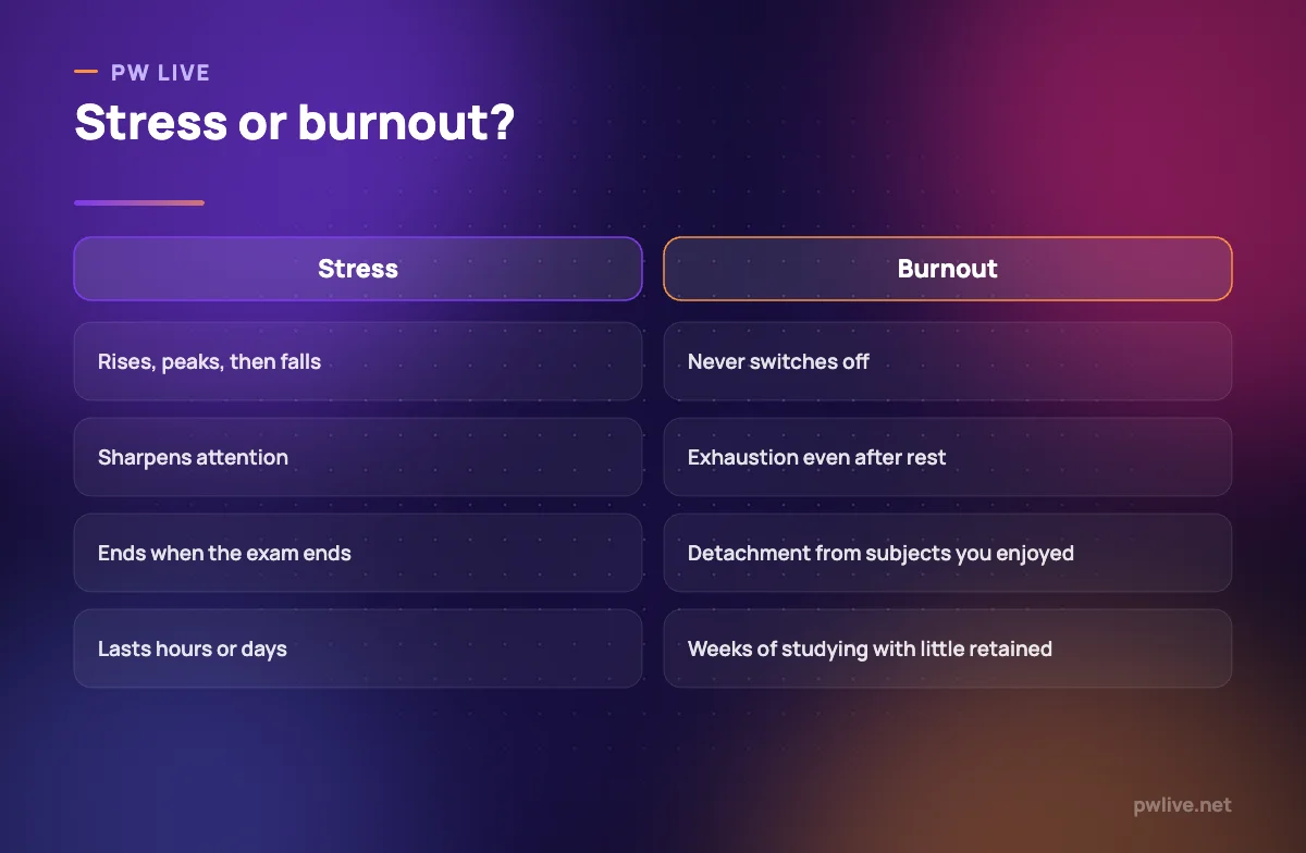 Comparison of exam stress with burnout across four features.