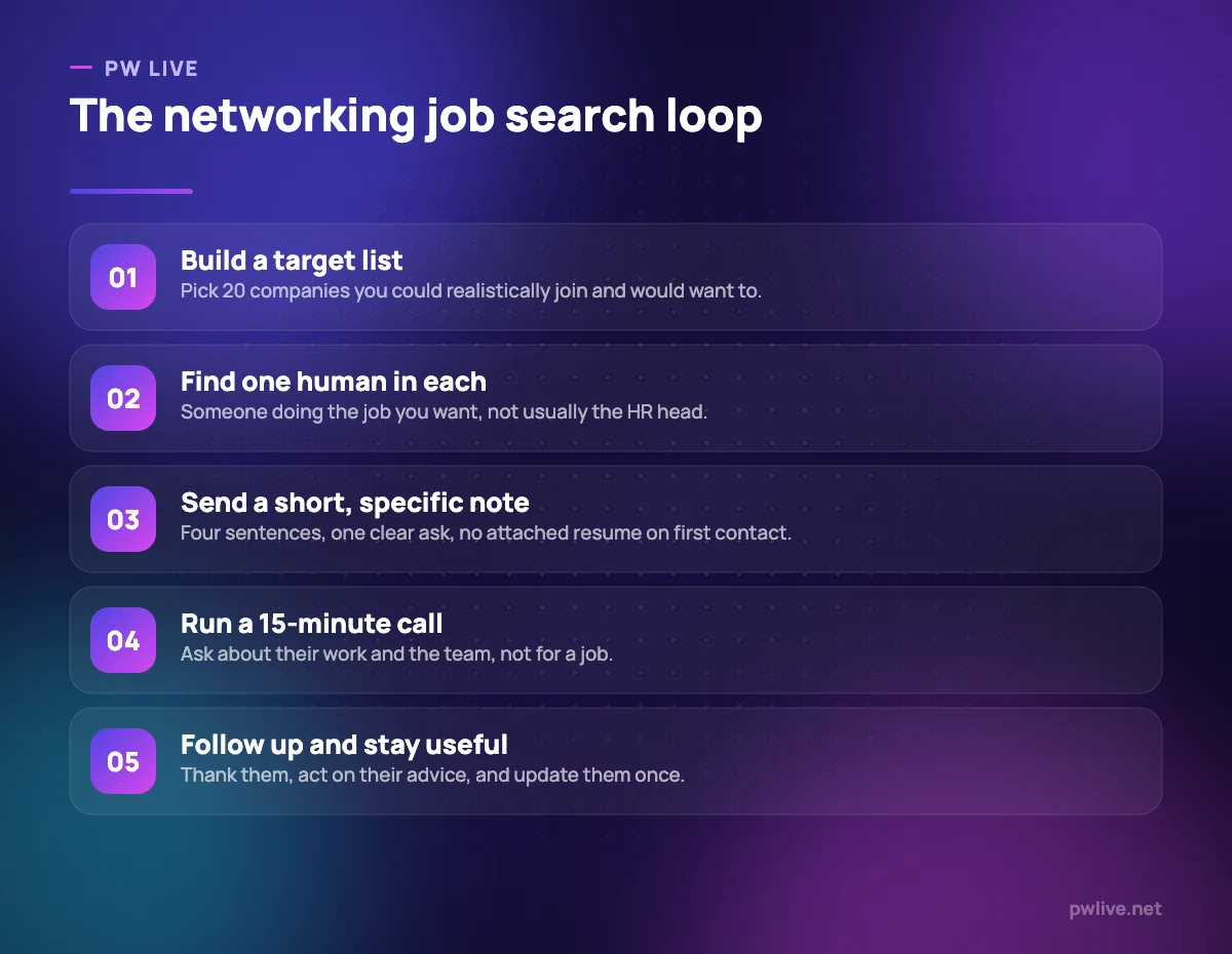 Five numbered steps describing a networking-based job search process.