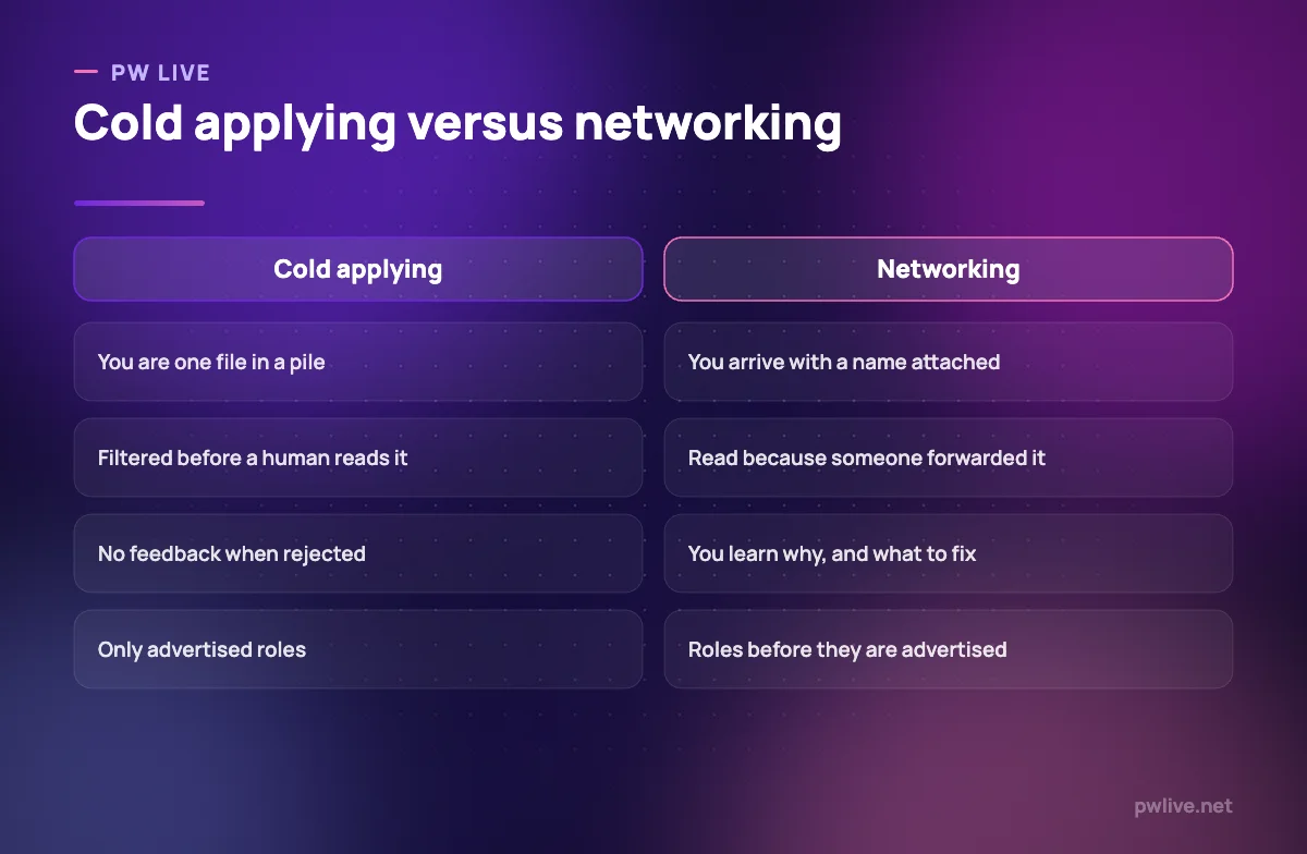 Comparison of cold job applications against a networking-led approach.
