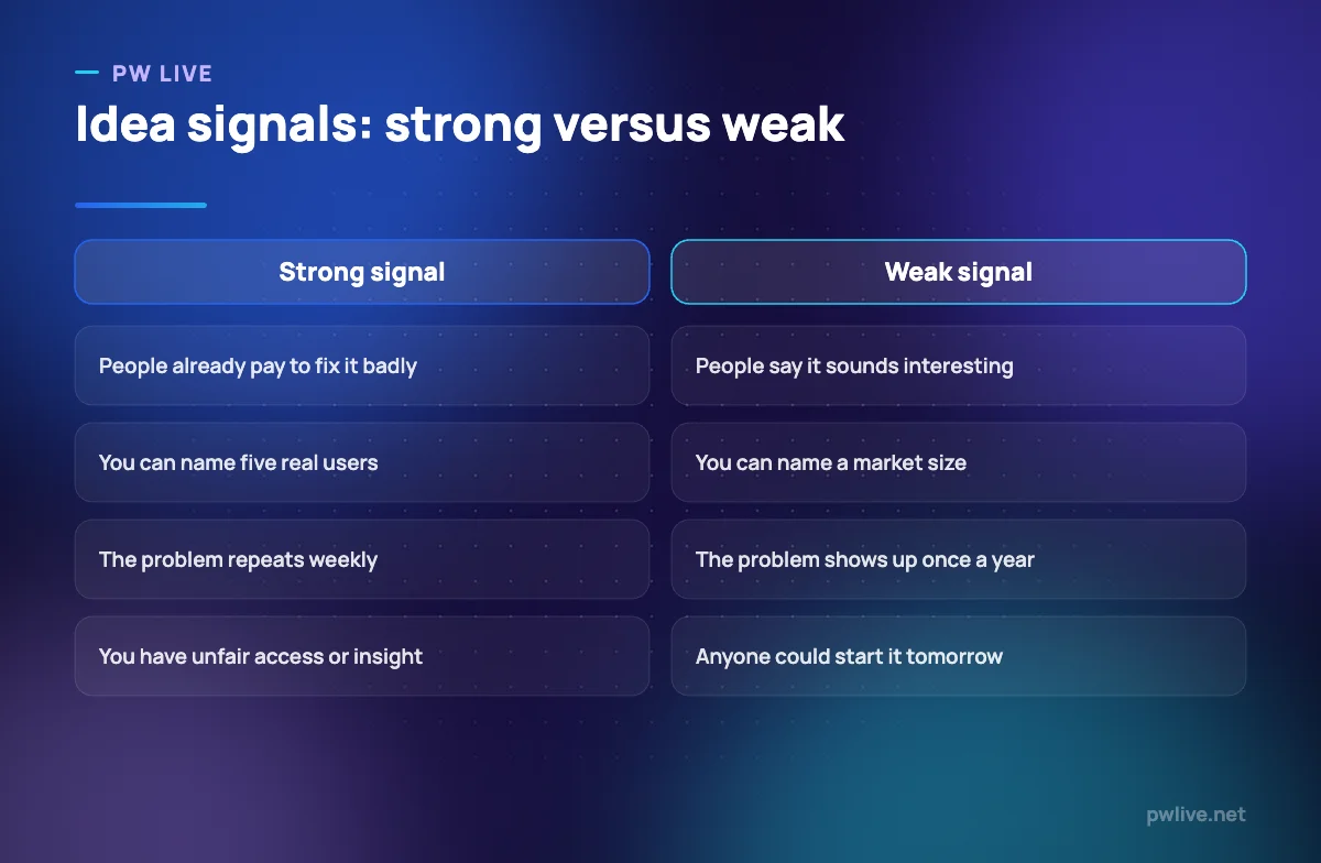 Two columns comparing strong idea signals with weak idea signals.