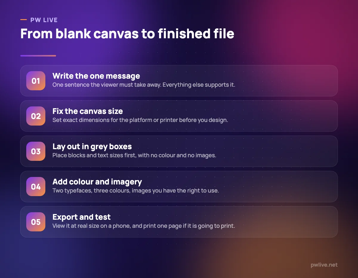 Five numbered steps for producing a design from brief to export.
