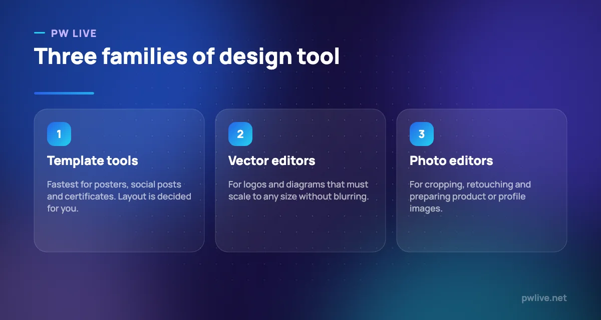 Three columns describing template tools, vector editors and photo editors.