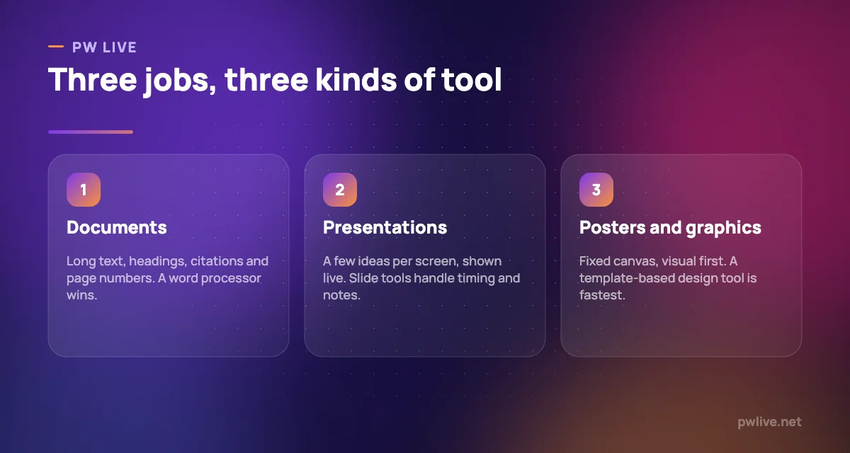 Three columns showing document, presentation and poster tool families.
