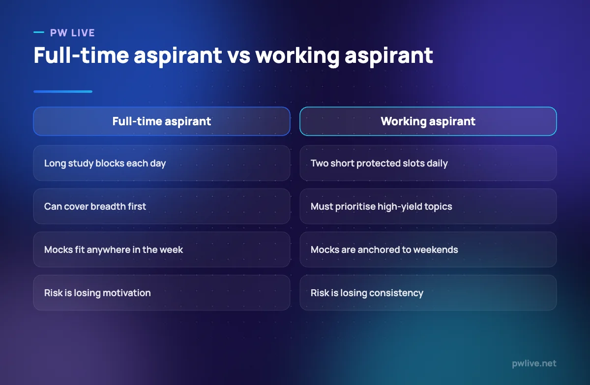 Comparison of full-time and working aspirants across four aspects of preparation.