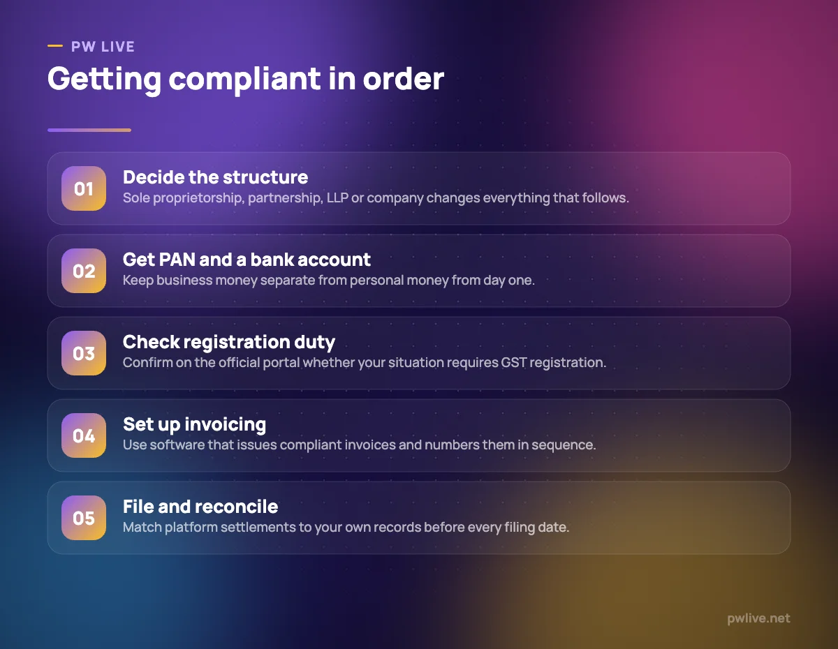 Five numbered steps covering business structure, PAN, bank account, GST registration and record keeping.