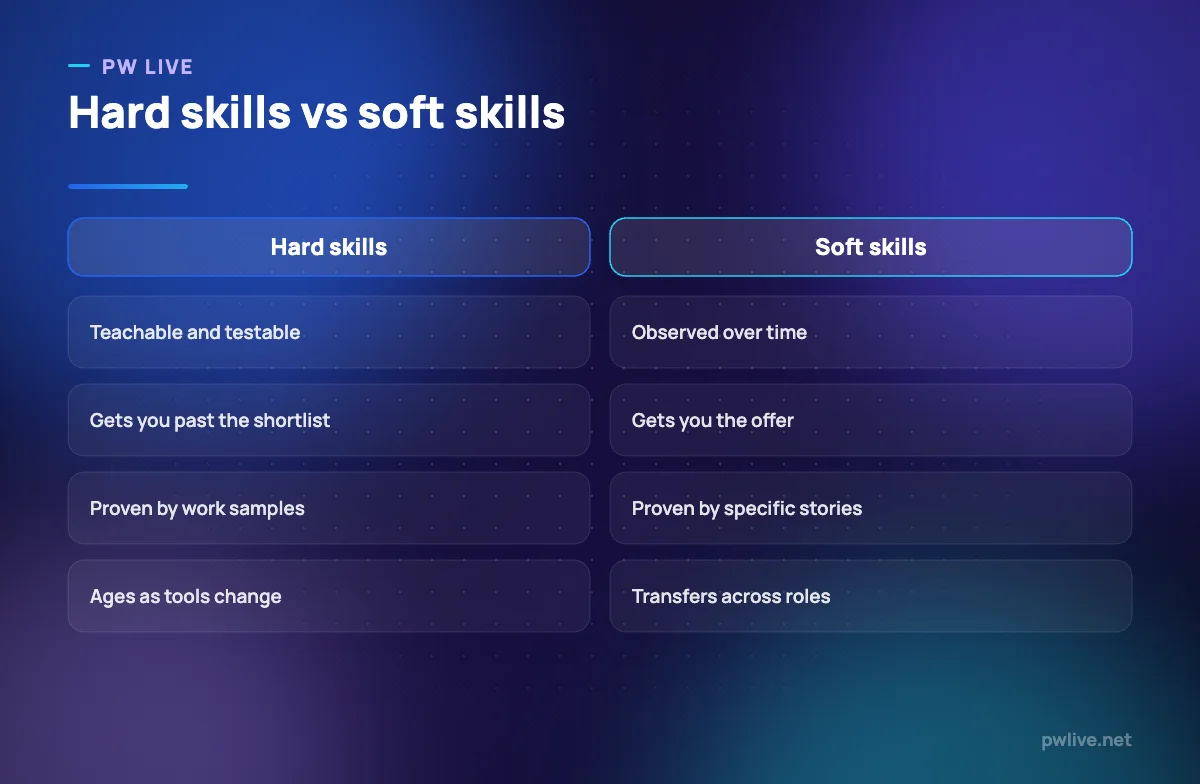 Comparison table contrasting hard skills and soft skills across four rows.