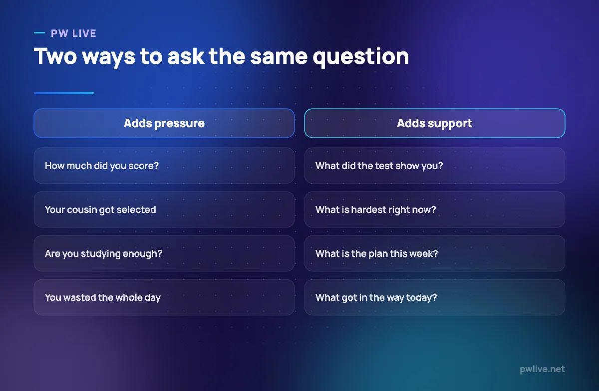 Comparison of pressuring and supportive phrasings for common parent questions.