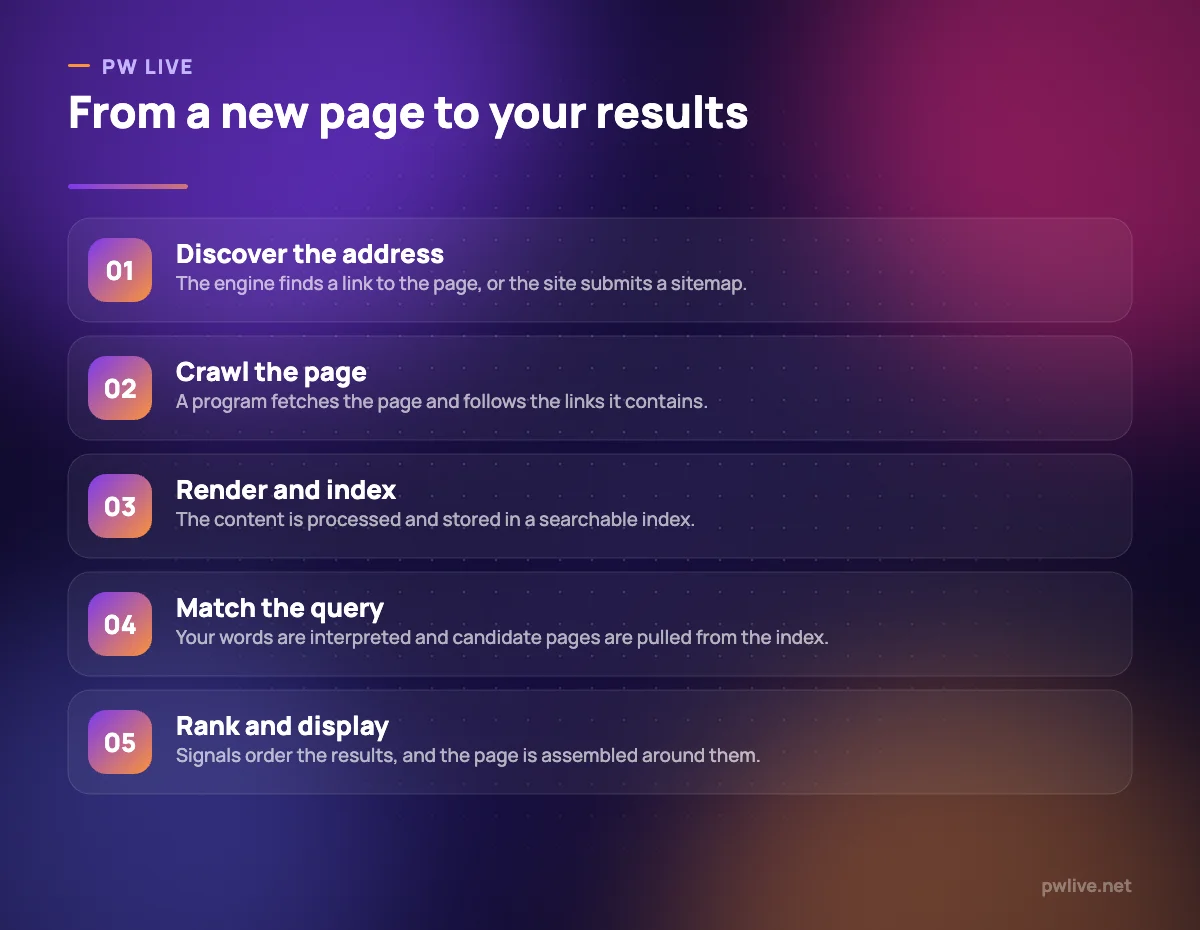 Five step diagram showing discovery, crawling, indexing, ranking and display of search results.