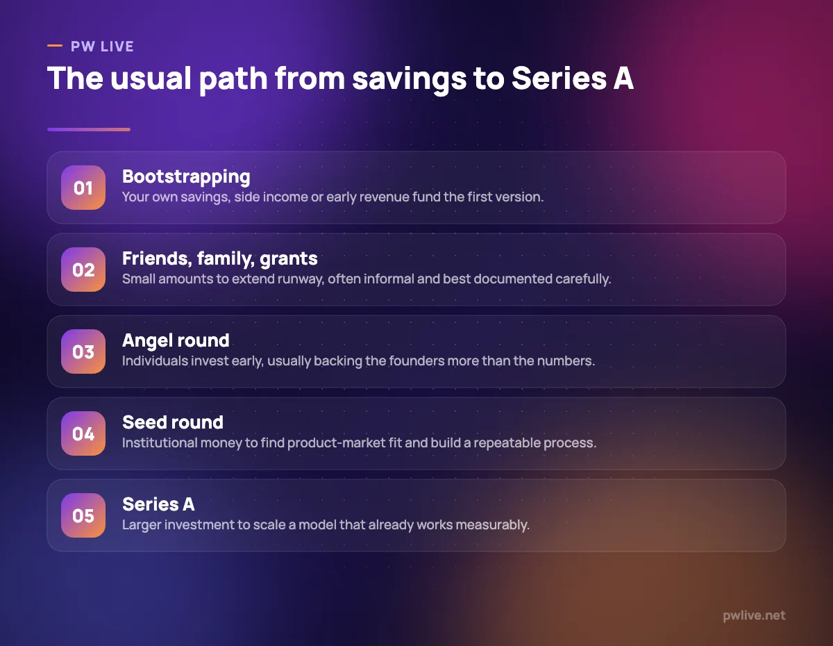 Five numbered stages of startup funding from bootstrapping to Series A.