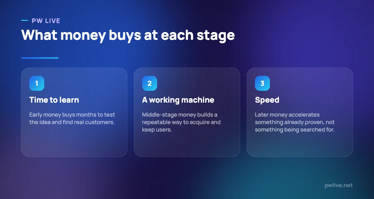 Three pillars showing what funding is used for at early, middle and later stages.