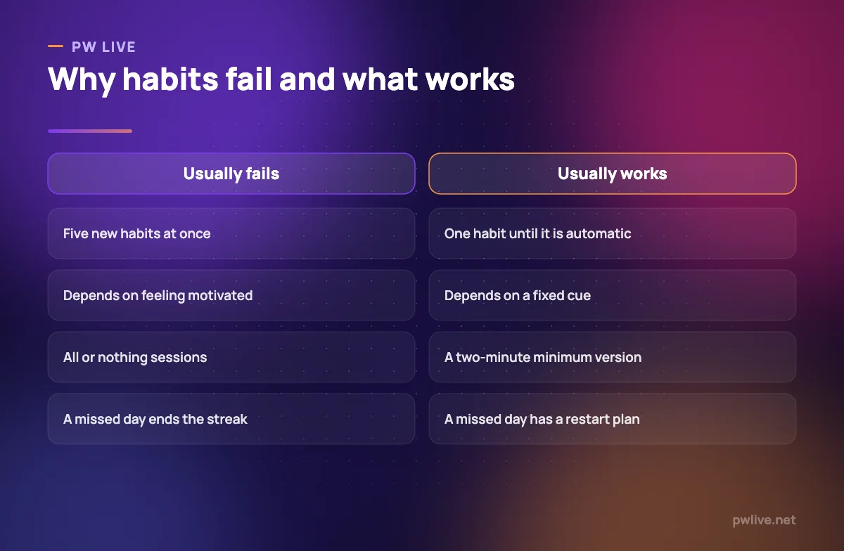 Comparison of habit approaches that fail against approaches that work.