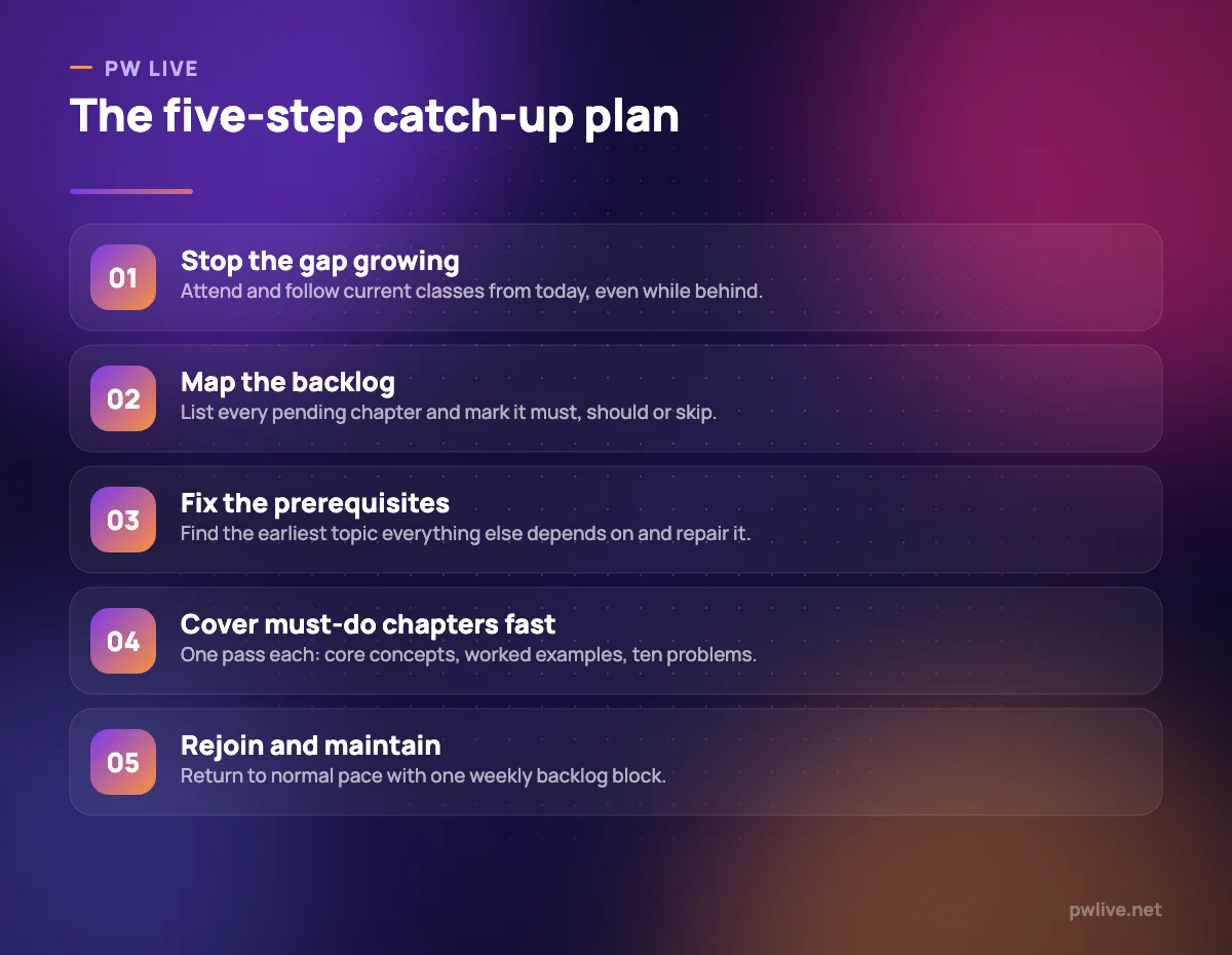 Five numbered steps for catching up after falling behind in a subject.