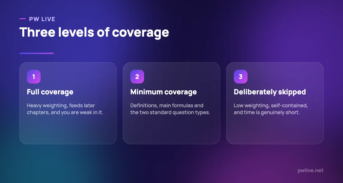 Three pillars describing full, minimum and skipped coverage of chapters.