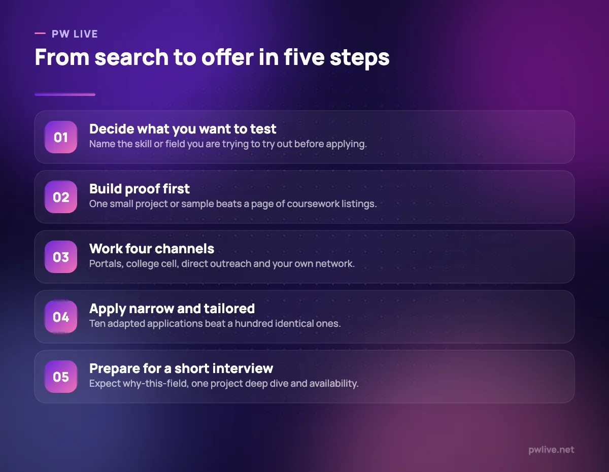 Five numbered steps for finding and landing an internship.
