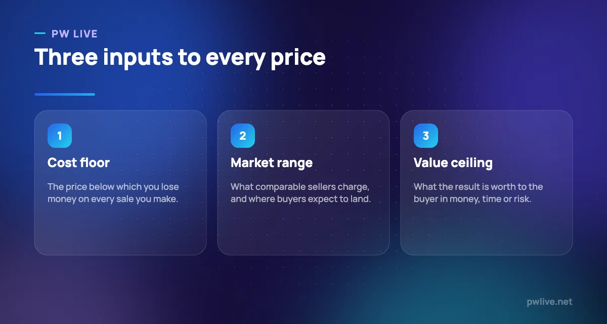 Three pillars showing cost, comparison and value as pricing inputs.