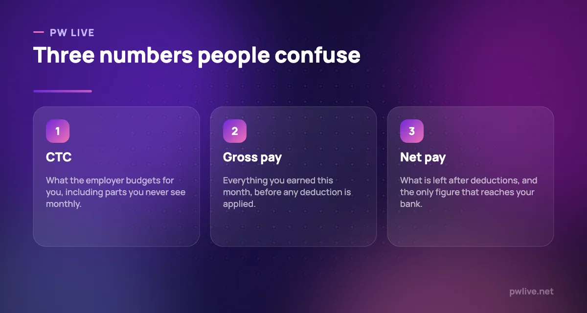 Three panels explaining CTC, gross pay and net pay.