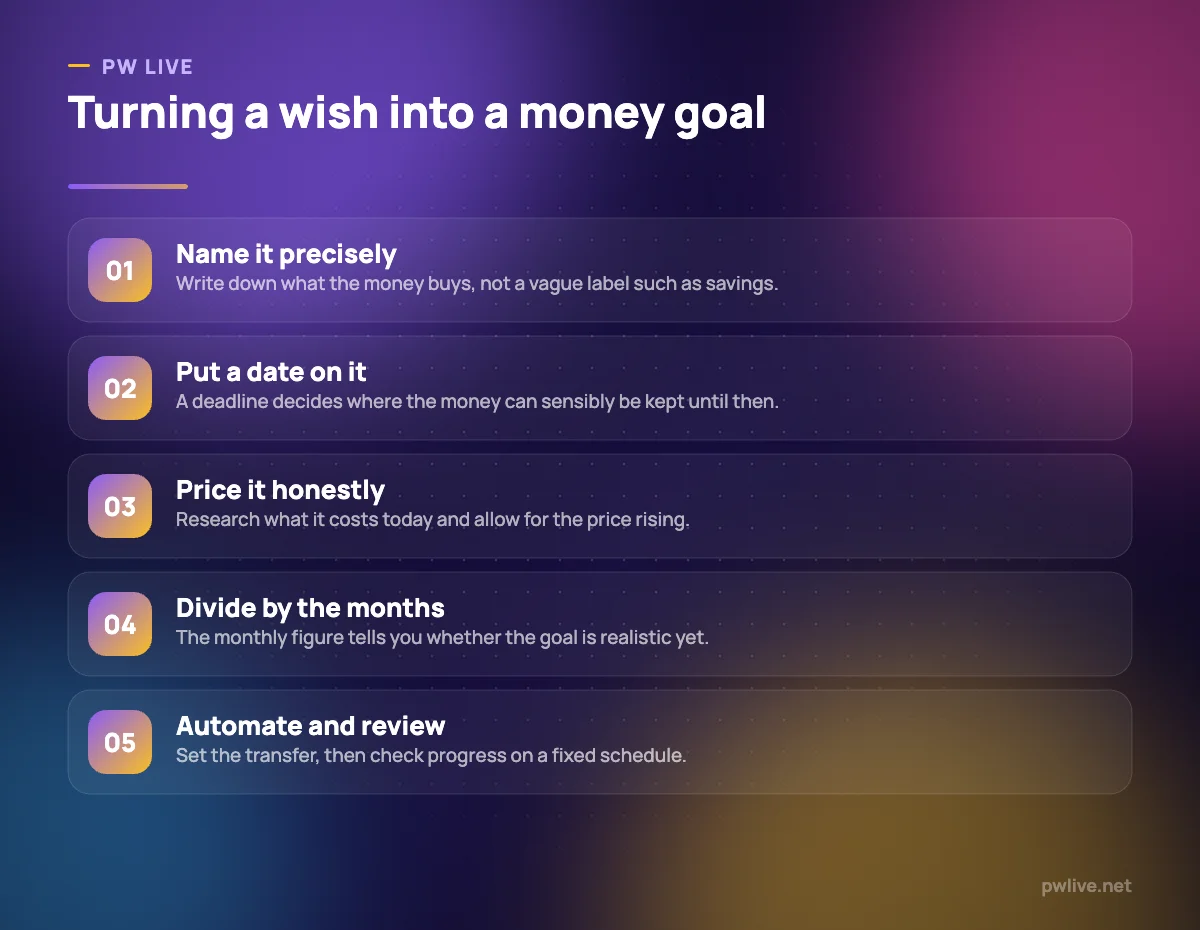 Five steps for turning a financial wish into a concrete money goal.