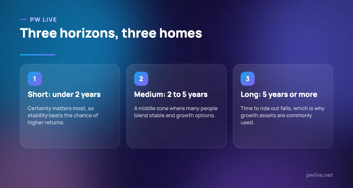 Three panels showing short, medium and long term goal horizons.