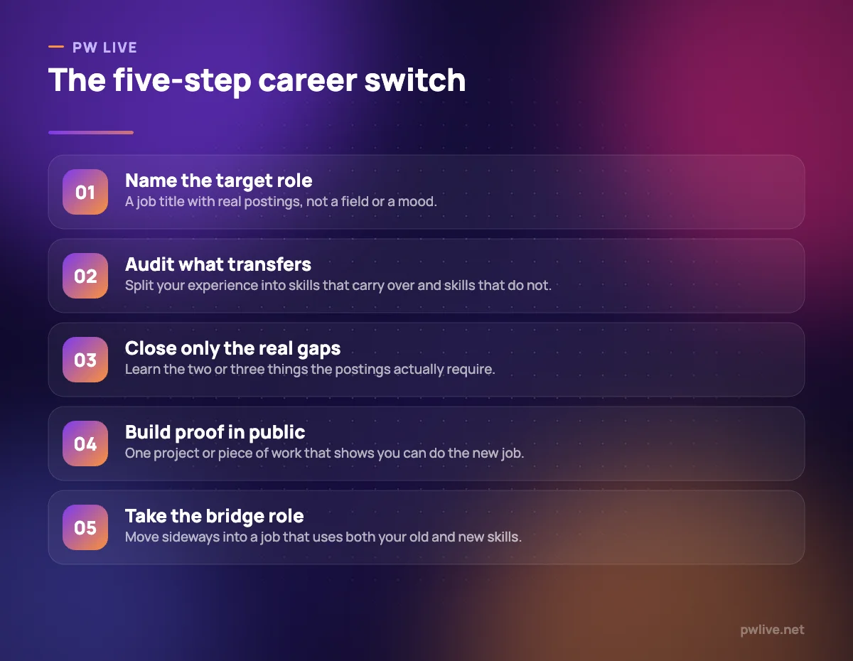 Five numbered steps describing how to change careers methodically.