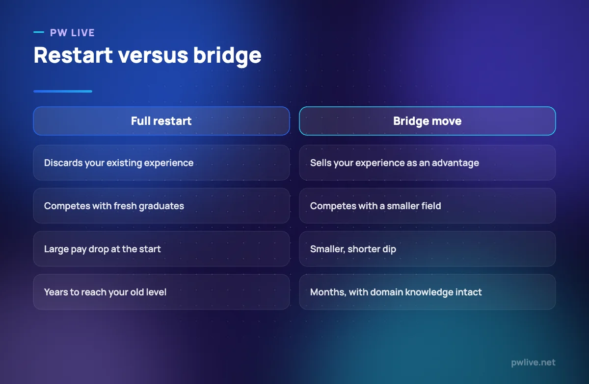 Comparison between restarting a career from zero and using a bridge role.