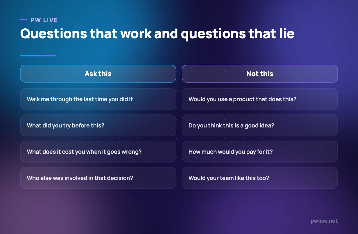 Comparison of useful user interview questions and misleading ones.