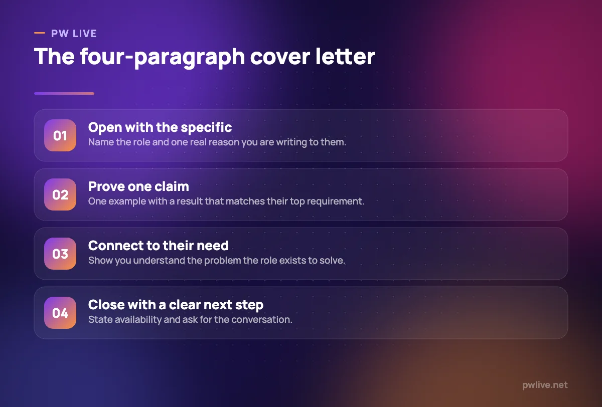 Four numbered steps describing the structure of an effective cover letter.