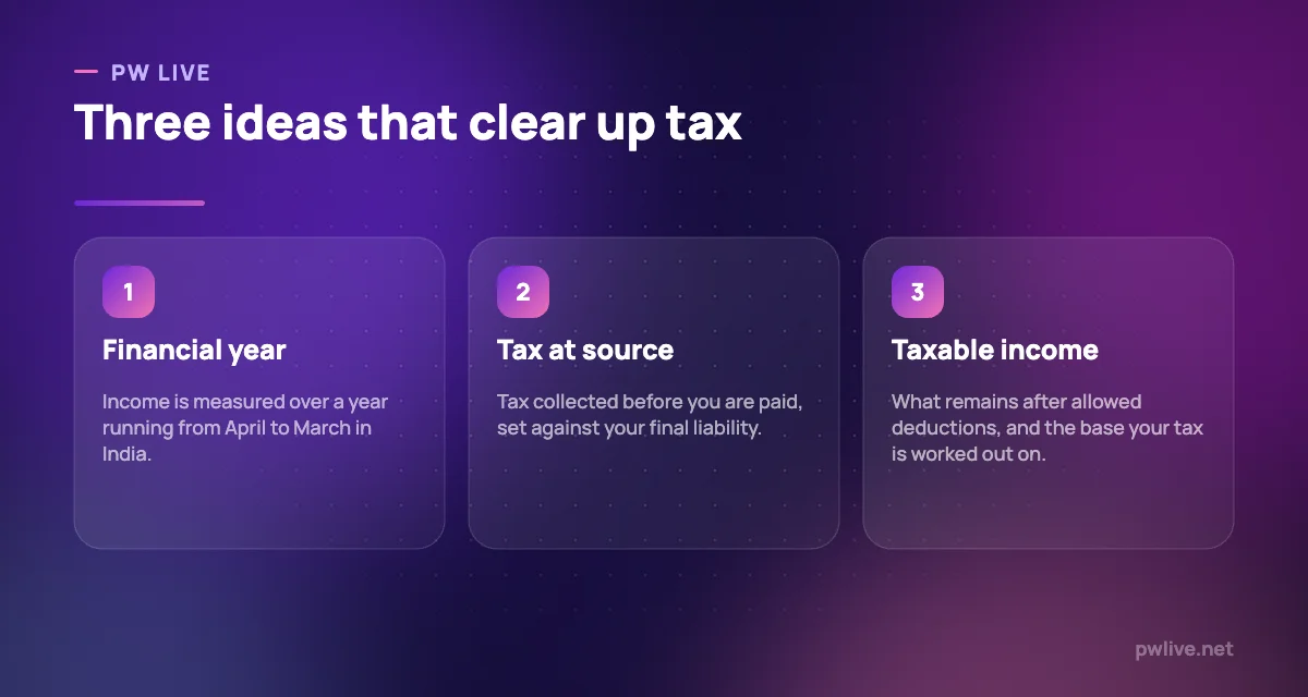 Three panels explaining financial year, tax at source and taxable income.