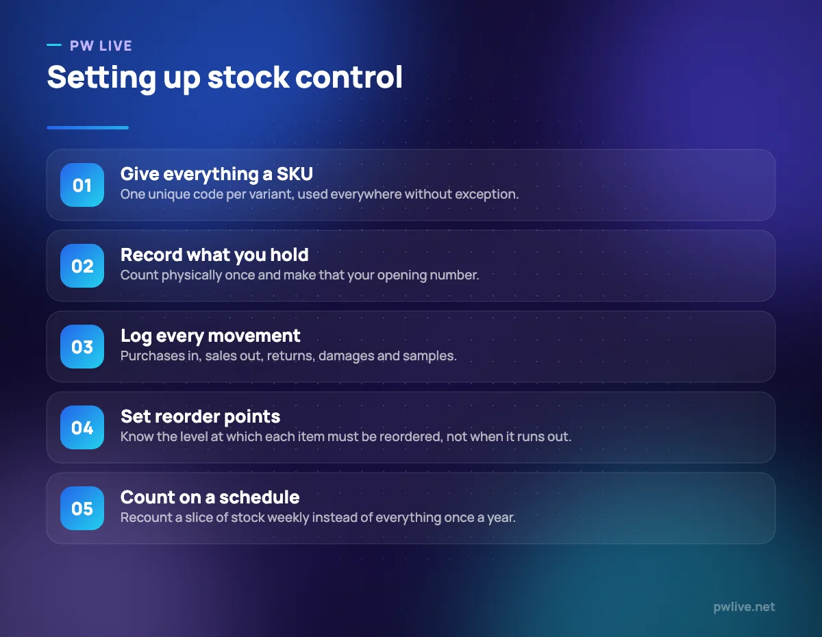 Five numbered steps for setting up inventory control, from SKU codes to a regular counting routine.