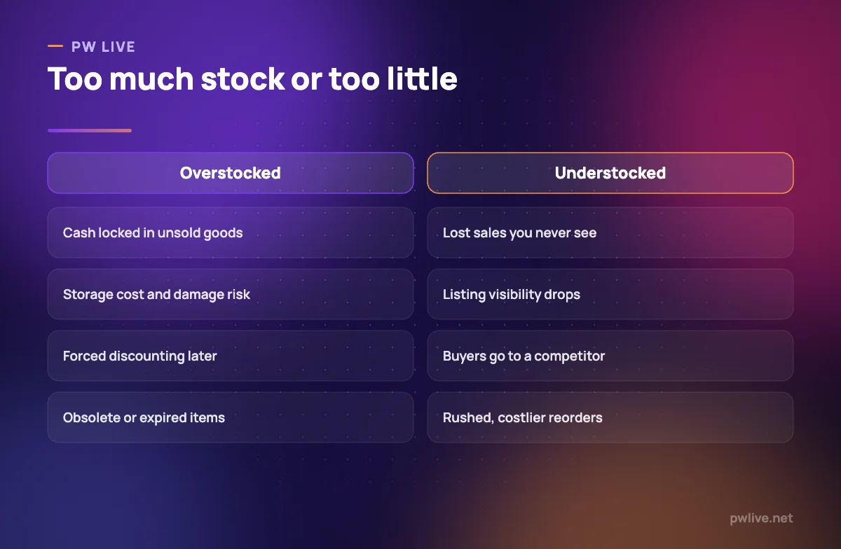 Comparison of the consequences of overstocking versus understocking for a small online seller.