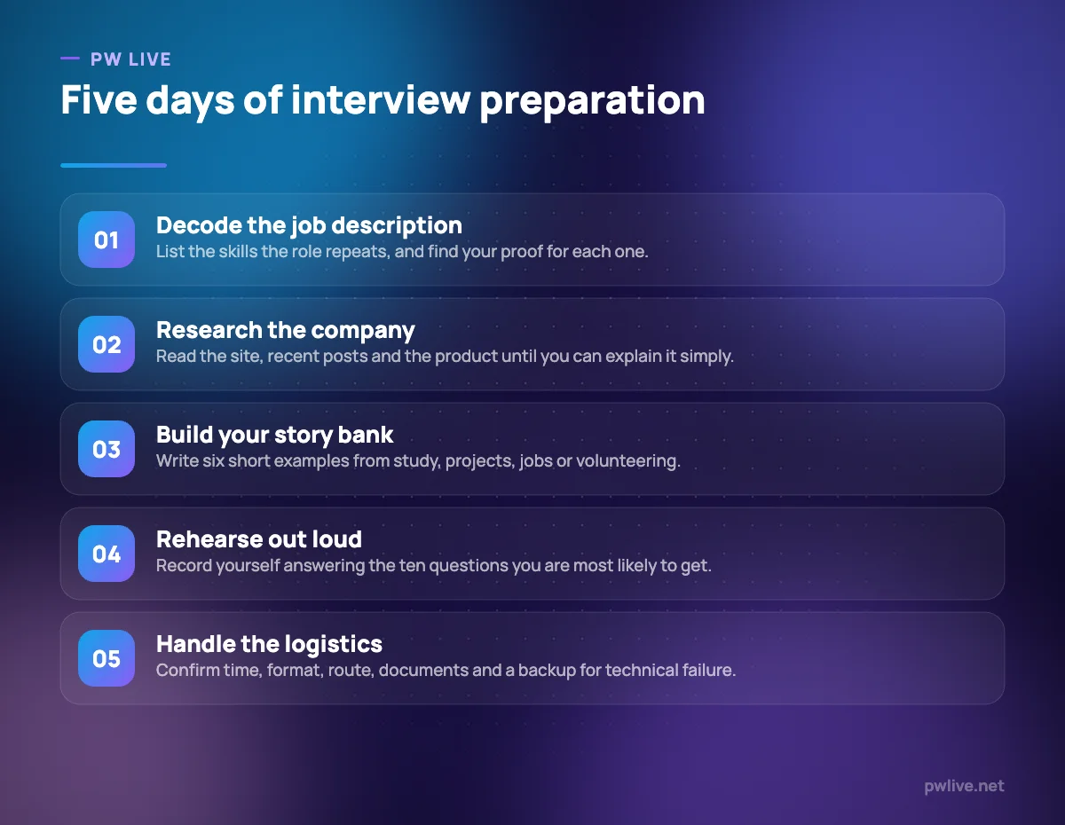 Five numbered steps showing how to prepare for a job interview across five days.