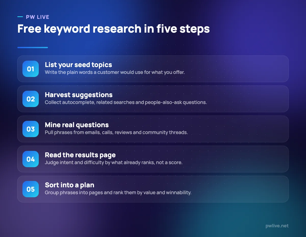 Five numbered steps for doing keyword research using free sources.