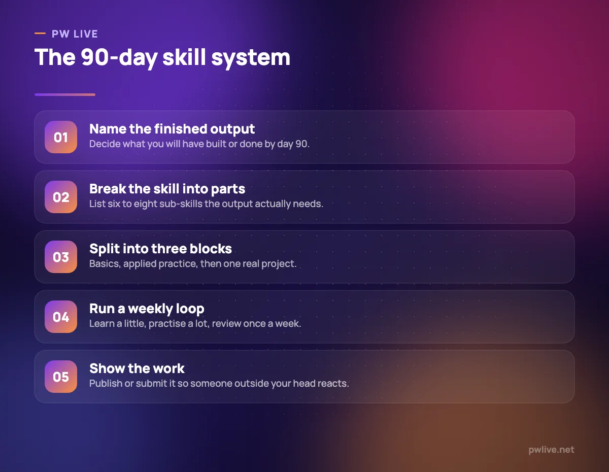 Five numbered steps showing how to plan and run a 90-day skill sprint.