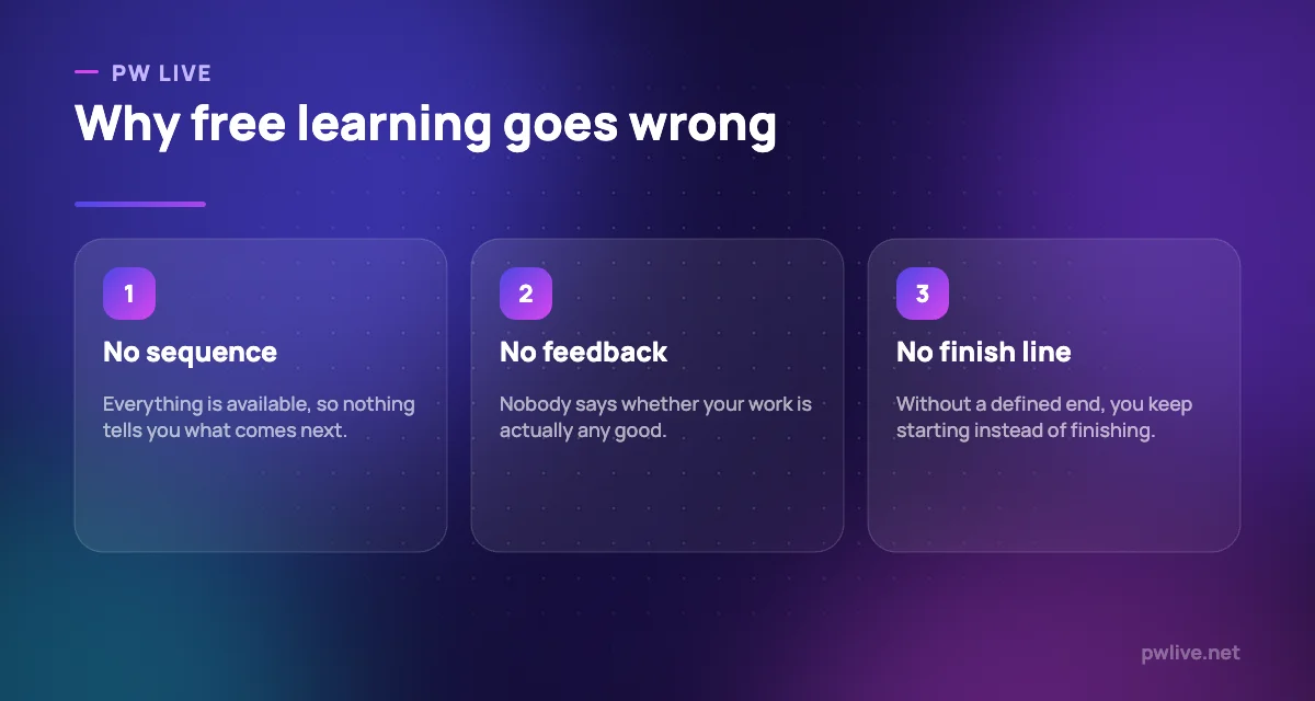 Three pillars showing the missing sequence, feedback and stopping point in free learning.