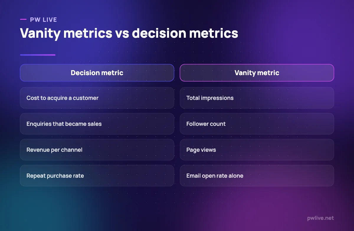 Comparison of vanity marketing metrics against metrics that drive decisions.