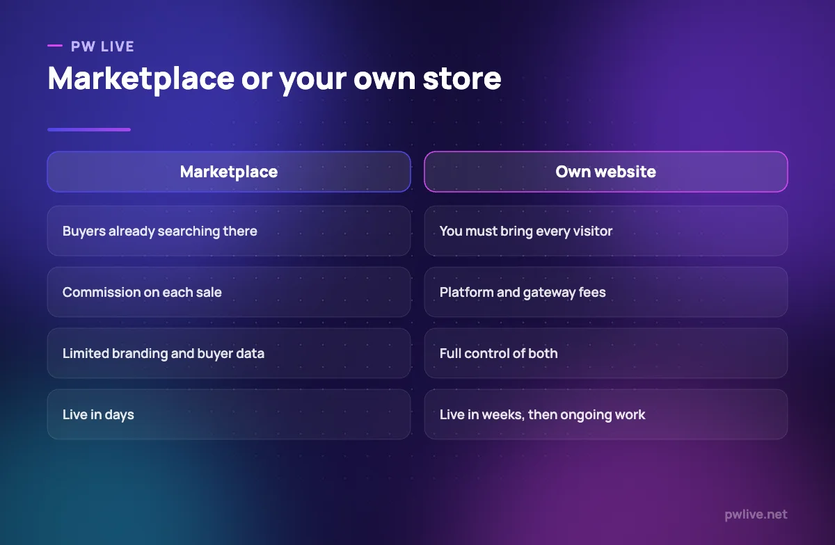Comparison table showing four differences between selling on a marketplace and running your own website.