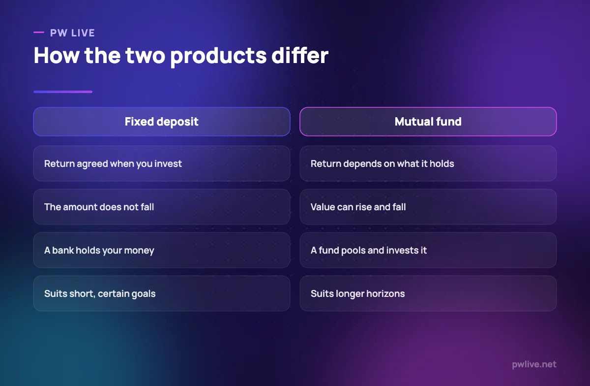 Side-by-side comparison of fixed deposits and mutual funds.