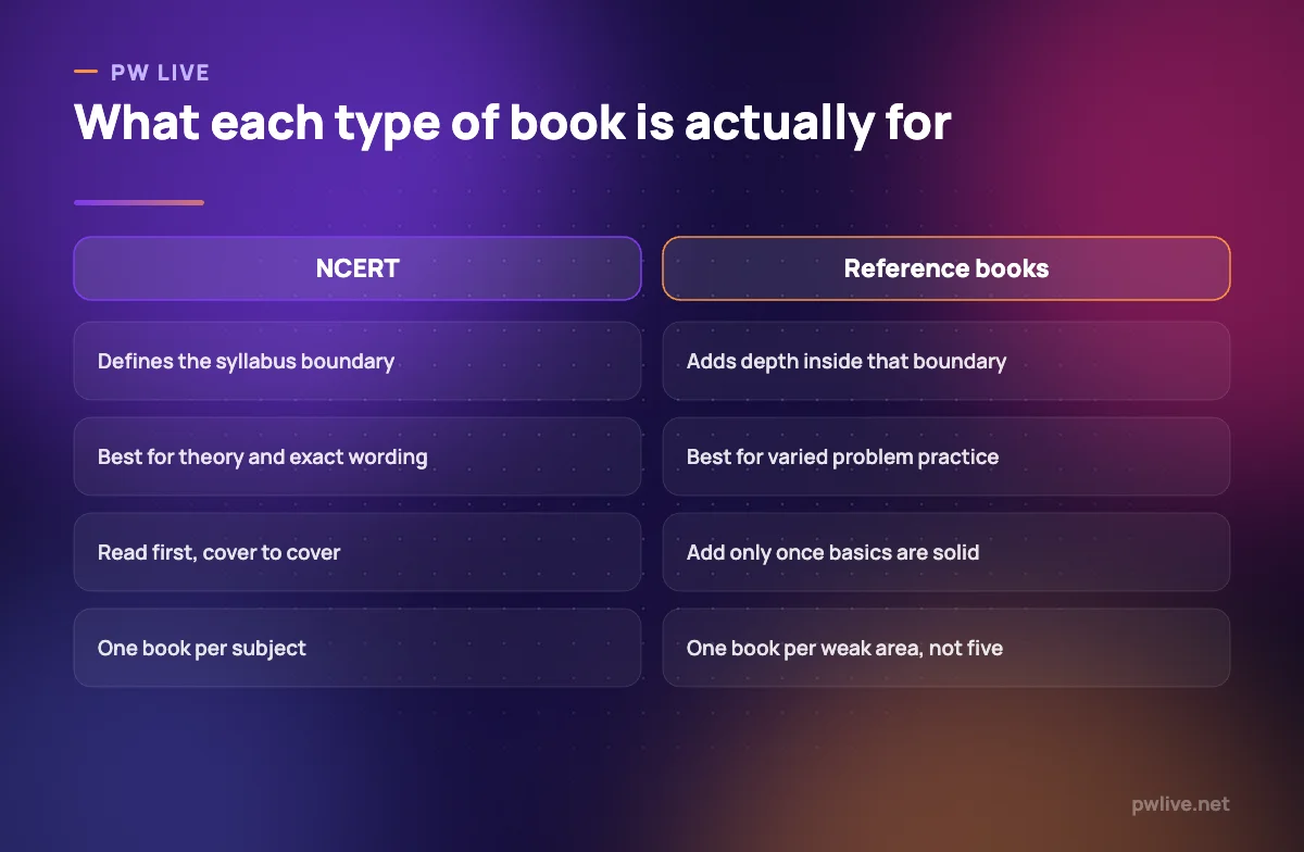 A comparison of NCERT textbooks and reference books across four points.