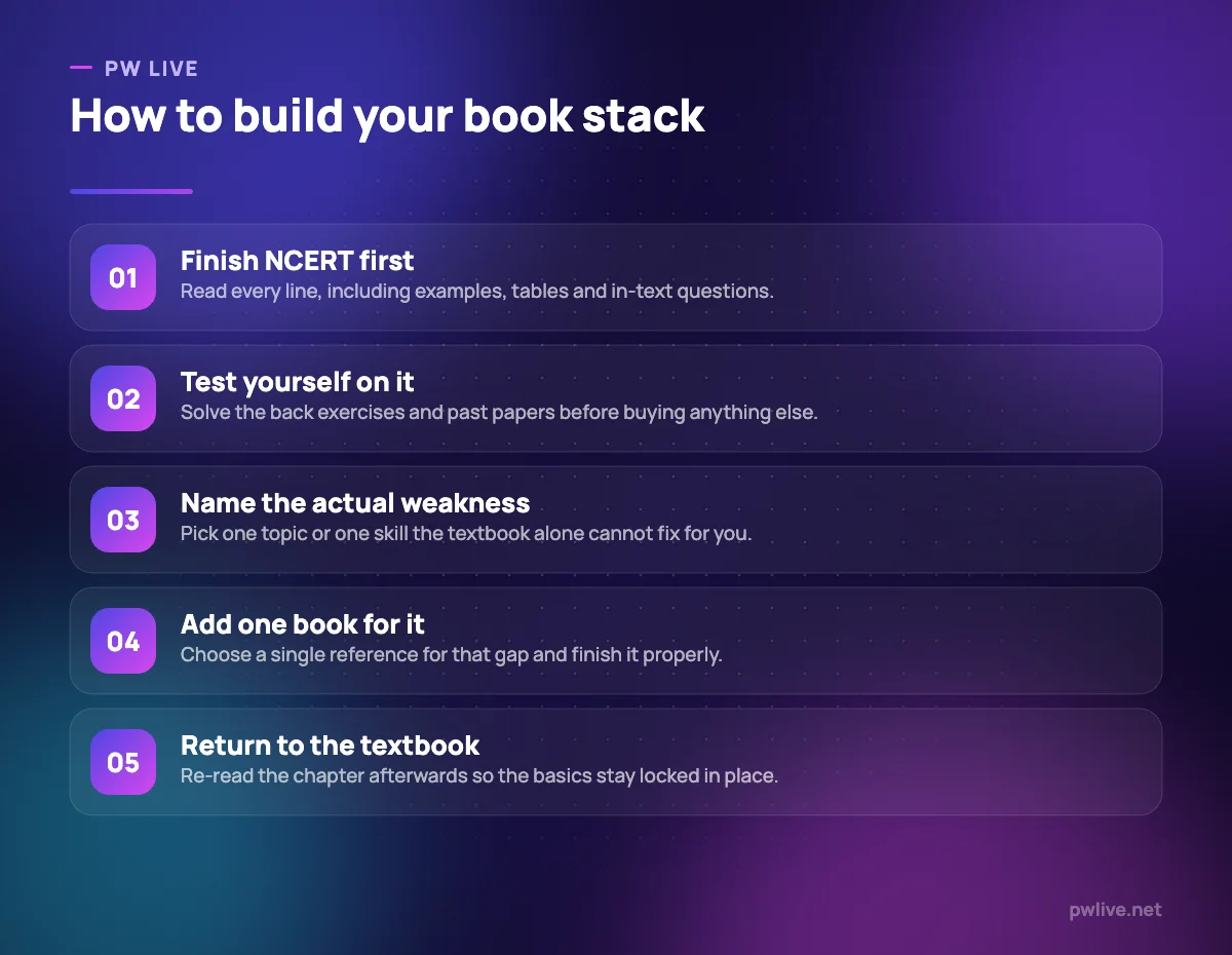 Five numbered steps for choosing textbooks and reference books in order.
