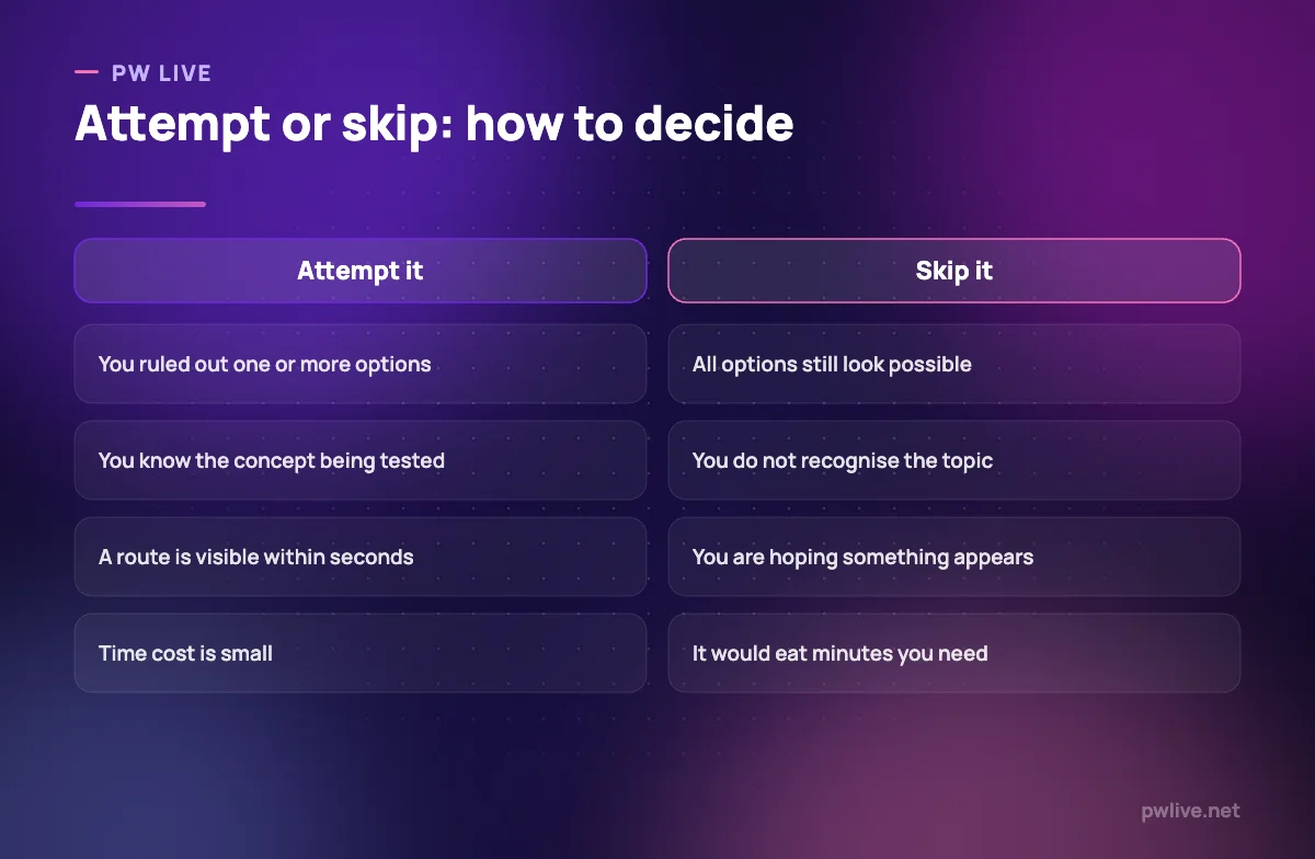 Comparison of situations where you should attempt a question and where you should skip it.