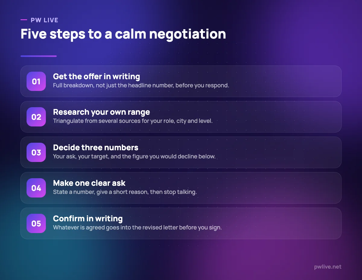 Five numbered steps describing how to prepare for and conduct a salary negotiation.