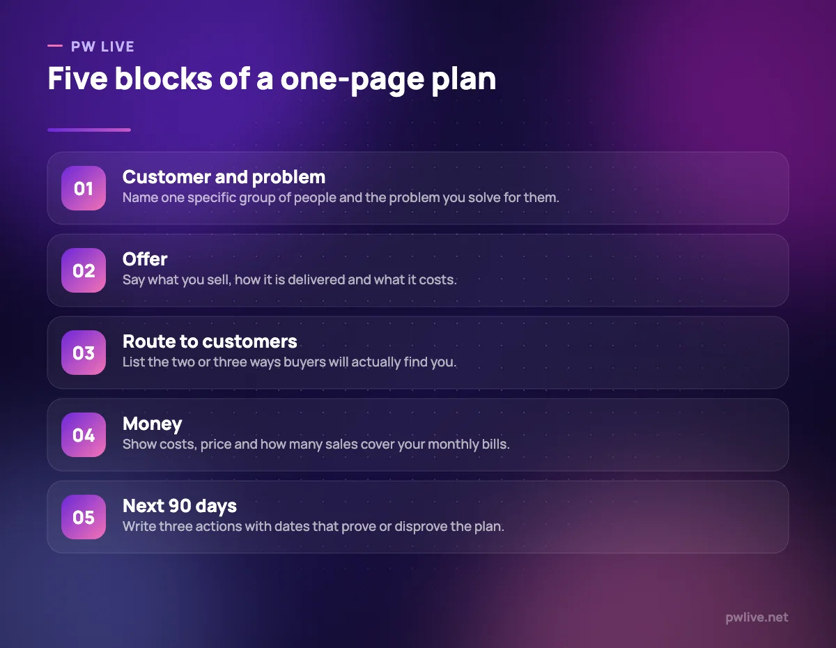 Numbered diagram showing five blocks of a one-page business plan.