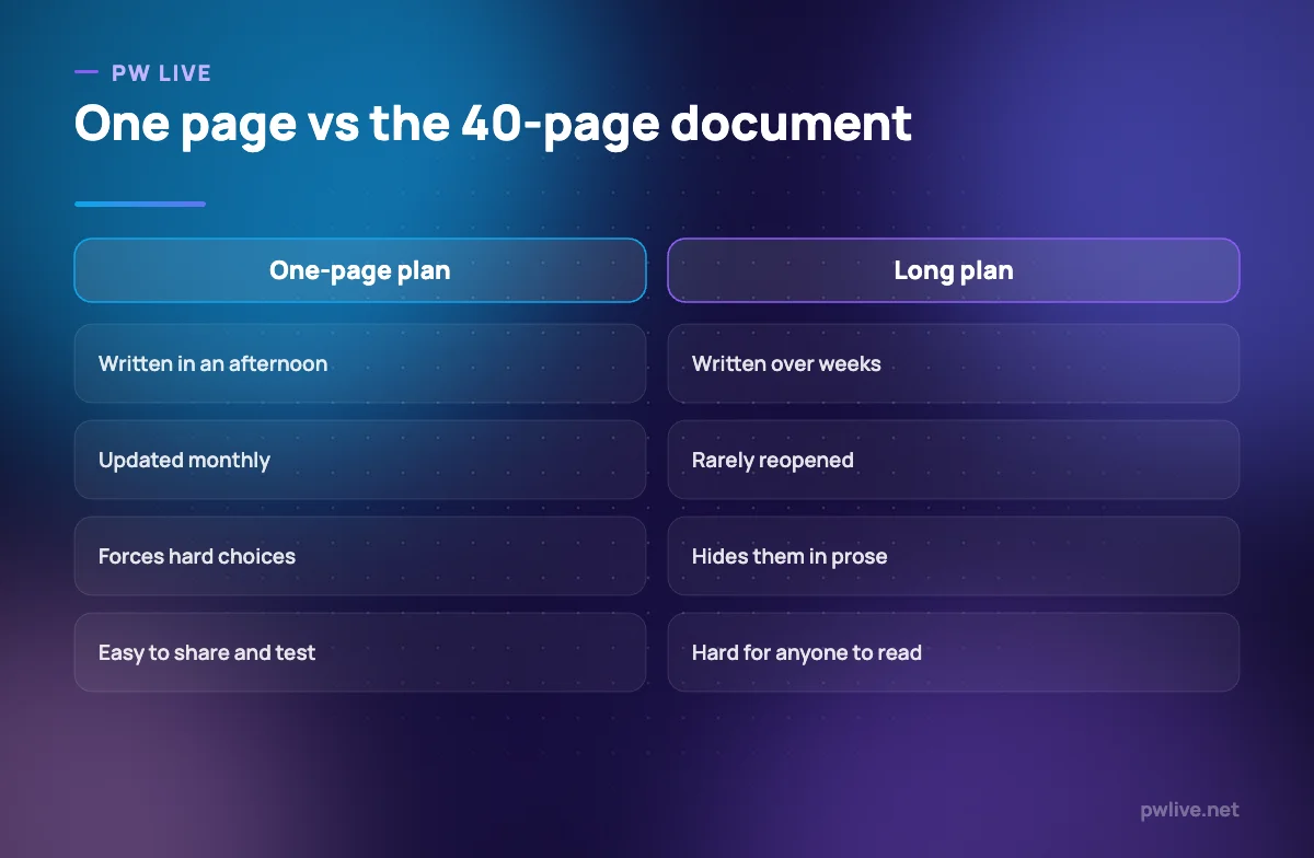 Comparison table of a one-page plan against a long formal business plan.
