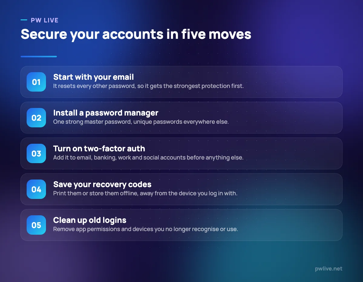 Five step process for securing online accounts, starting with the email account.