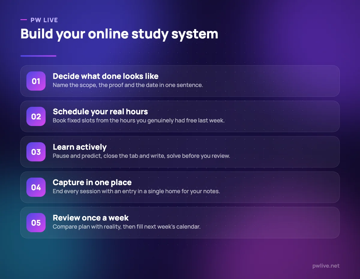 Five numbered steps for building an online study system, from defining the finish line to reviewing weekly.