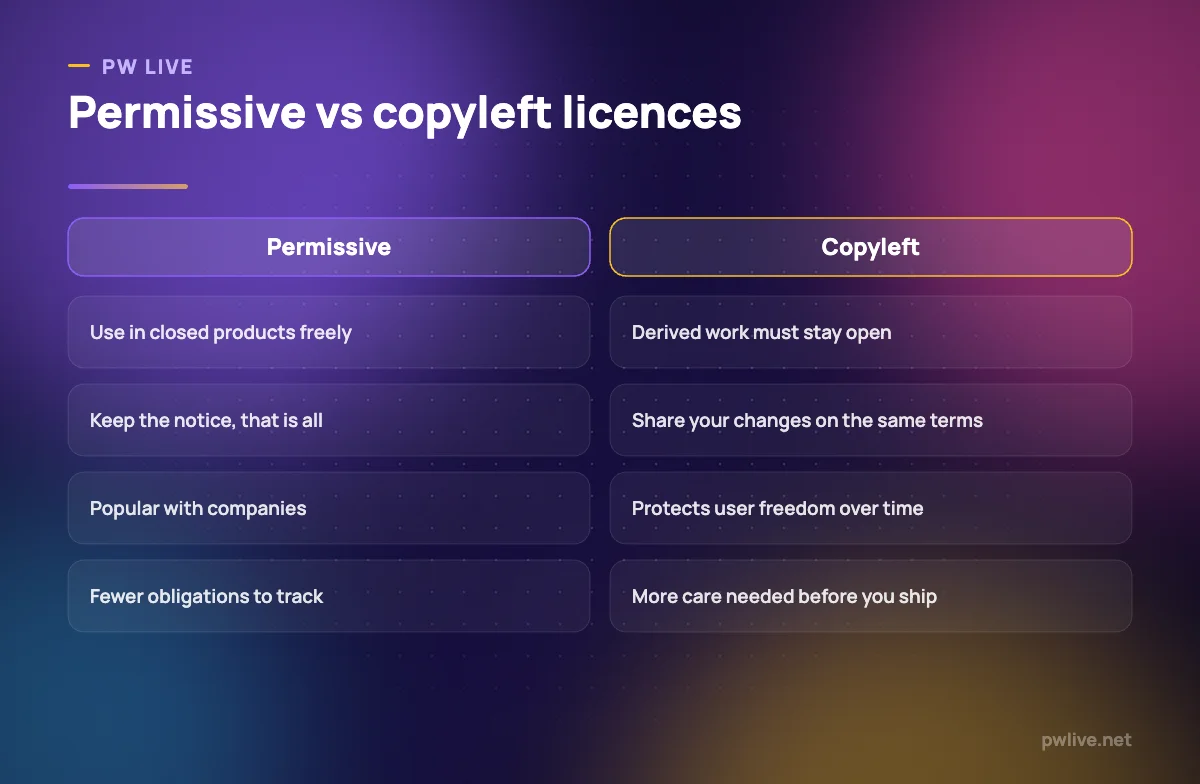 Comparison table of permissive and copyleft open source licence families.