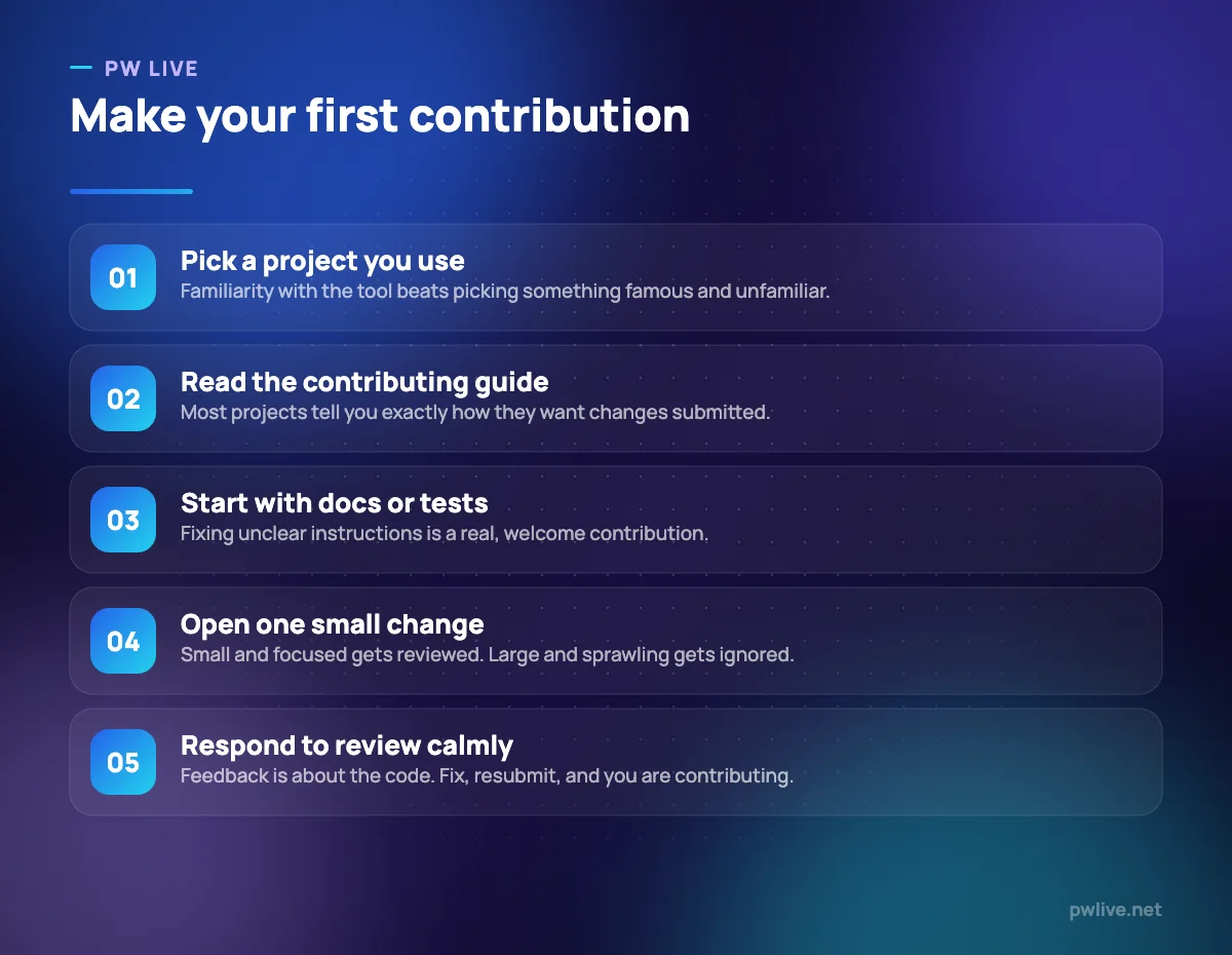 Five step process for making a first open source contribution.