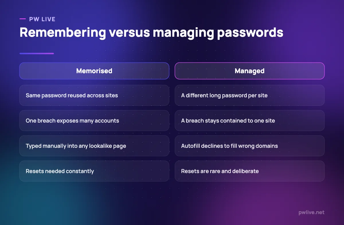 Comparison of memorised reused passwords versus a password manager.
