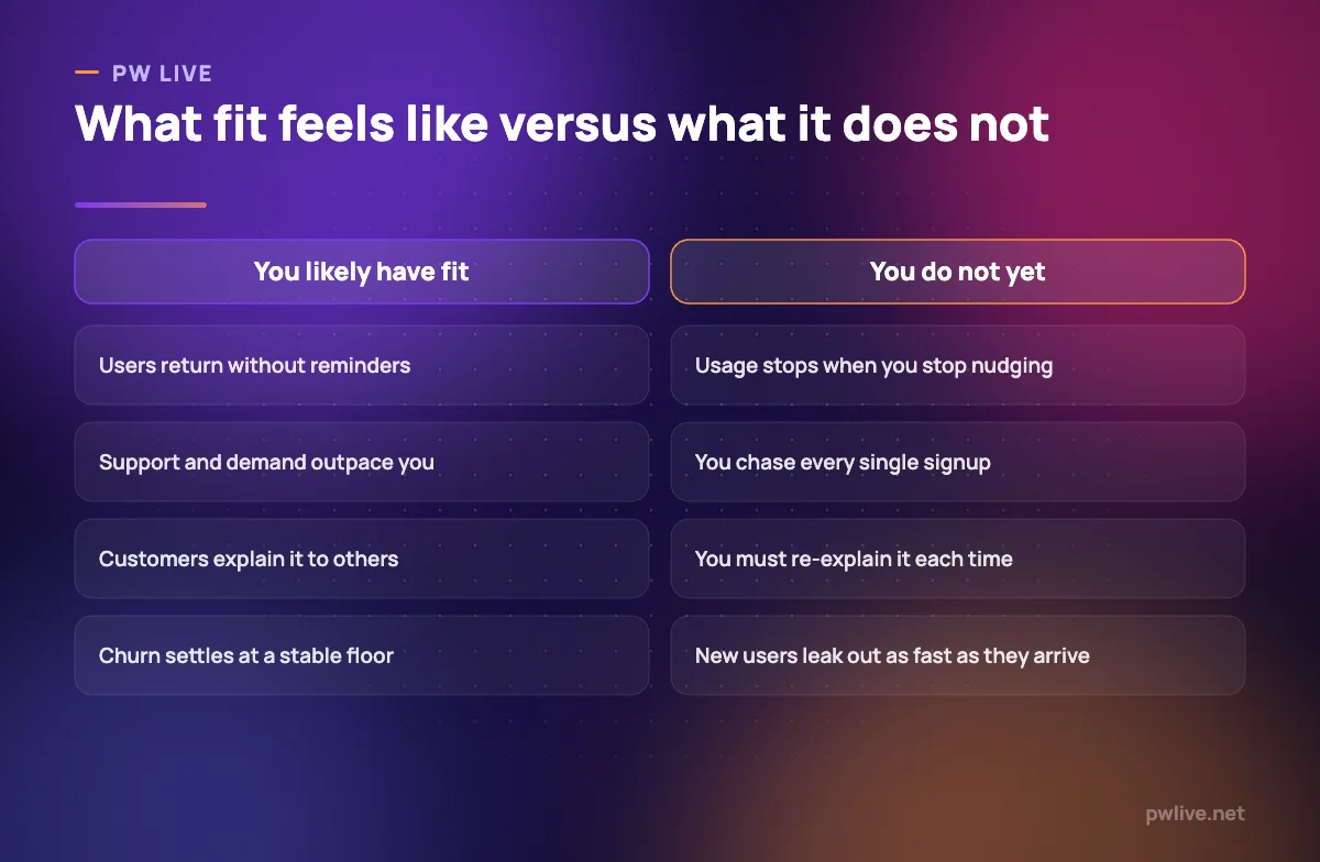 Comparison of a startup with product-market fit and one without it.