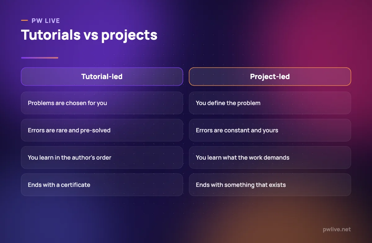 Comparison table contrasting tutorial-led learning with project-led learning.